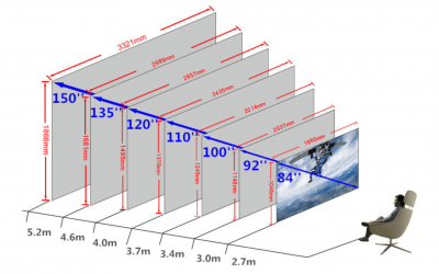 Comment calculer la taille de l’écran d’un vidéo projecteur